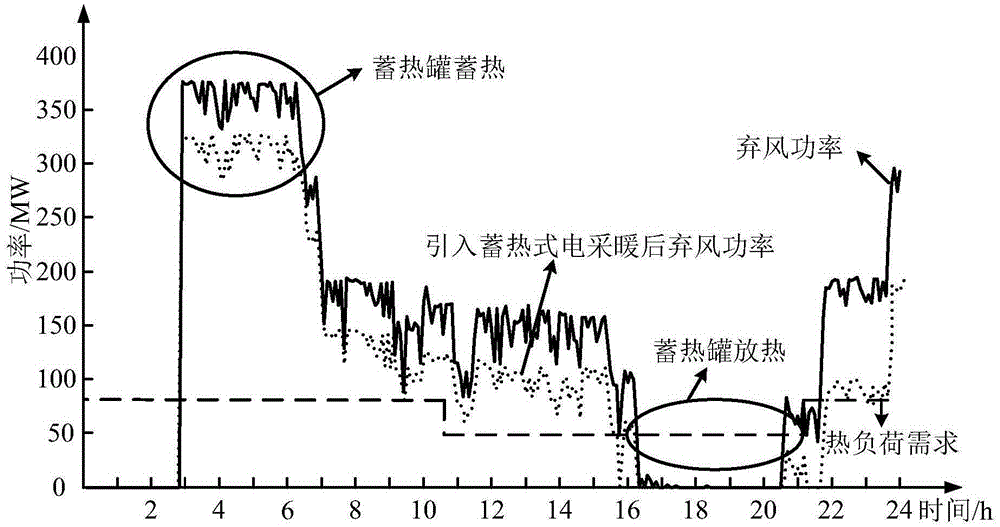 Heat accumulating type electric heating optimizing operation control method improving wind power absorption