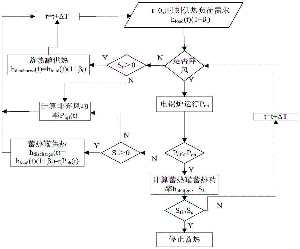 Heat accumulating type electric heating optimizing operation control method improving wind power absorption