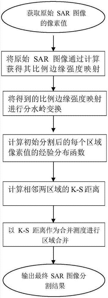 K-S distance merging cost-based SAR image partitioning method