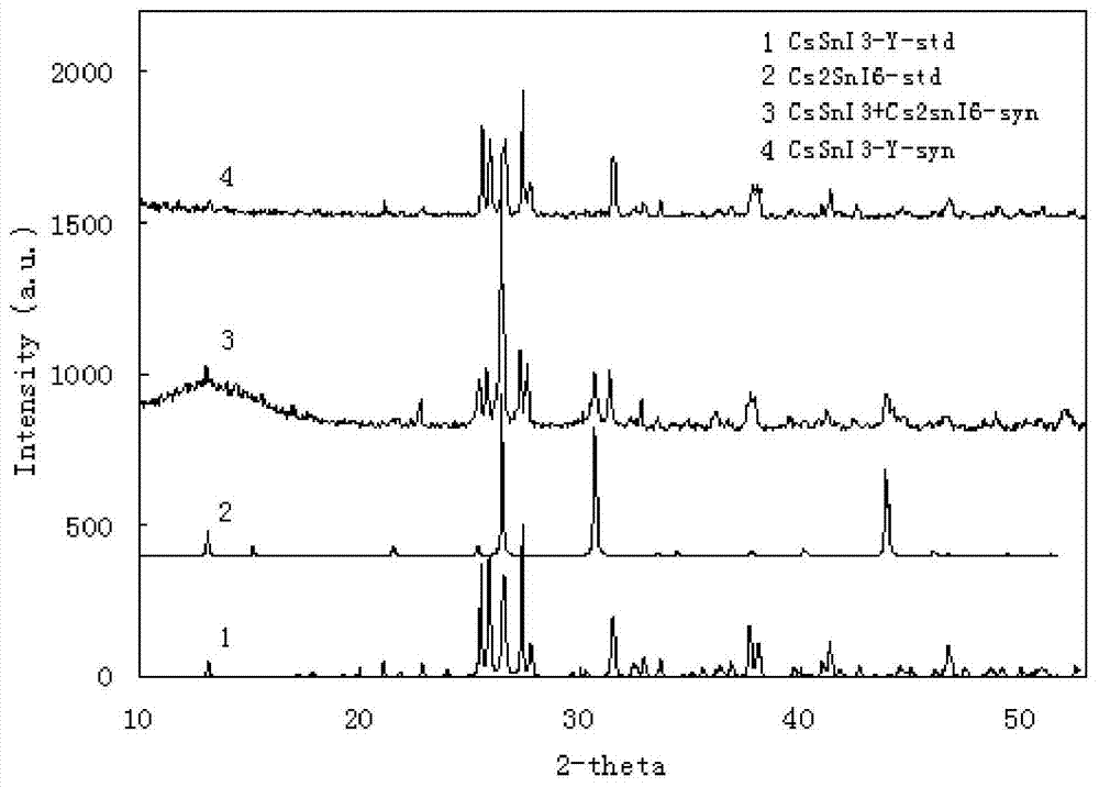 A kind of preparation method of perovskite type compound