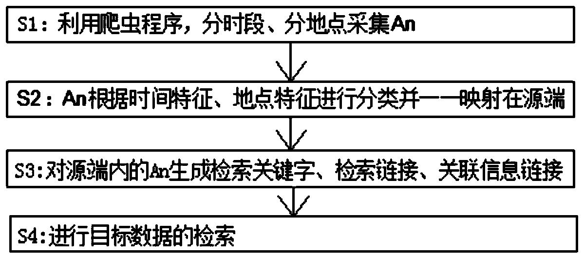 Method for realizing ecological environment space big data integration and sharing