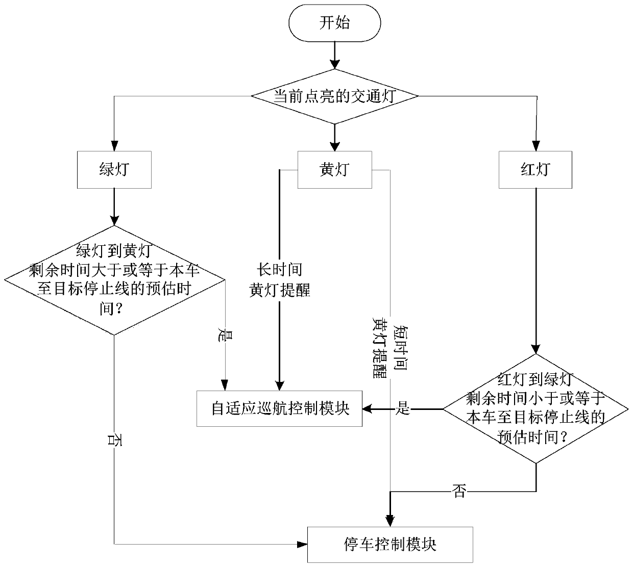 Self-adaptive cruise system and control method supporting traffic light recognition