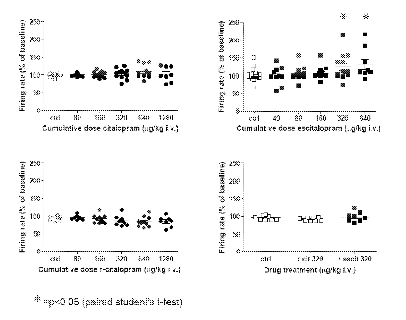 Uses of escitalopram