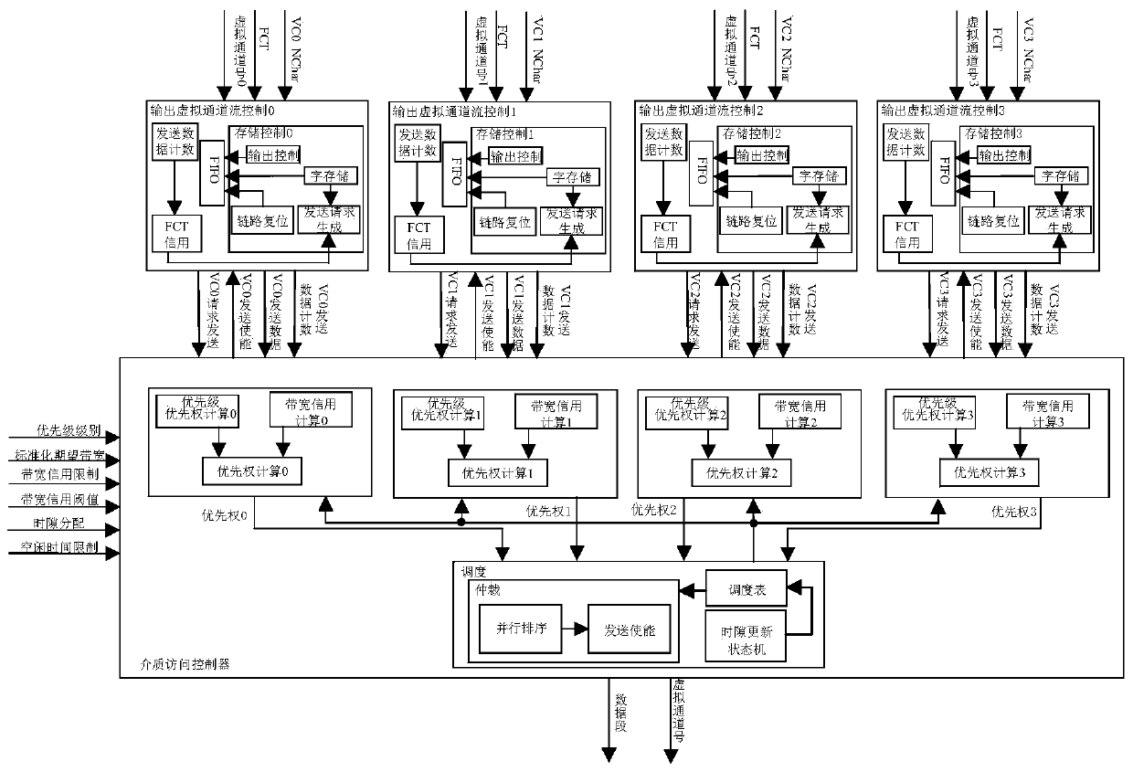 SpaceFibre satellite-borne network service quality control system based on FPGA (Field Programmable Gate Array)