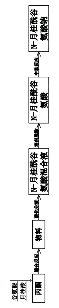 Preparation method of N-lauroyl-glutamate sodium