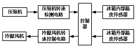 Refrigerator and speed control system and method of condenser fan of refrigerator