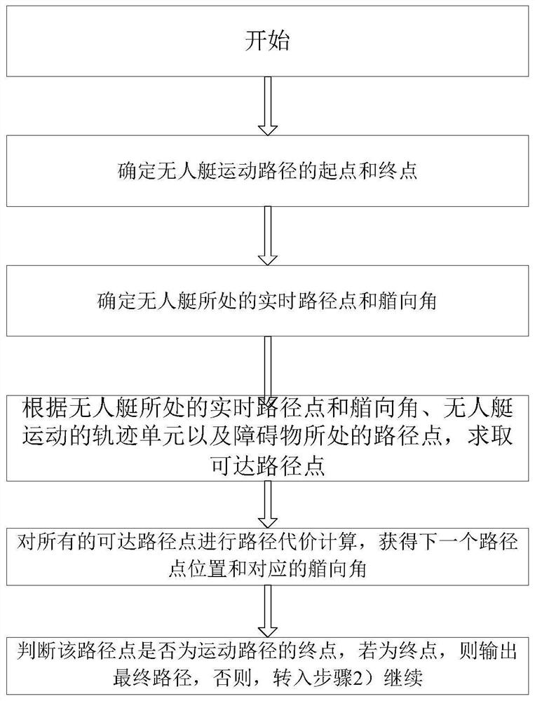 A Motion Planning Method for Unmanned Vehicle Based on Trajectory Unit