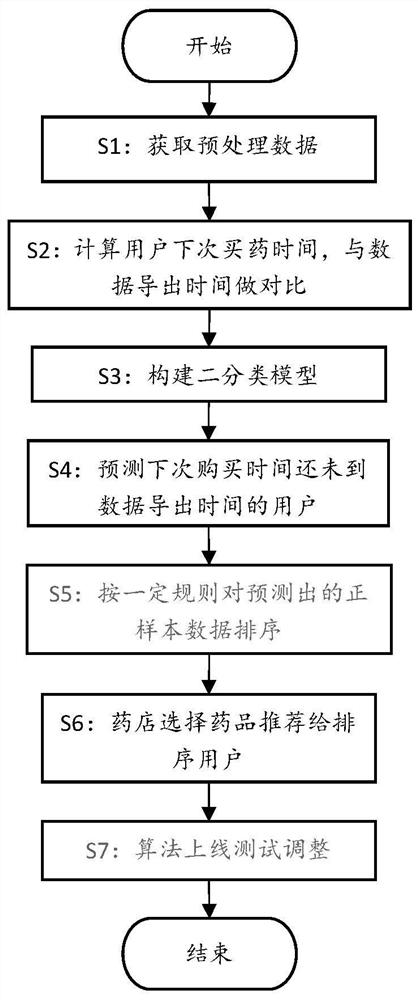 Medication prediction method and system based on medical big data