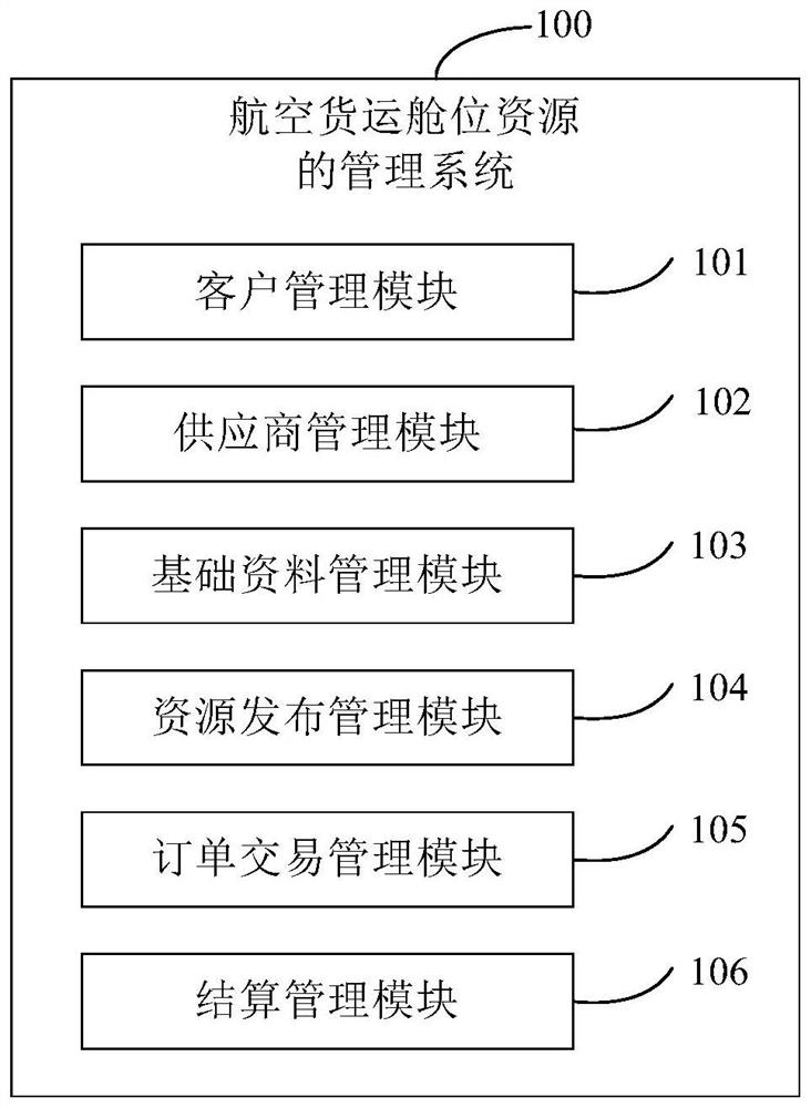 Management system for air freight shipping space resources