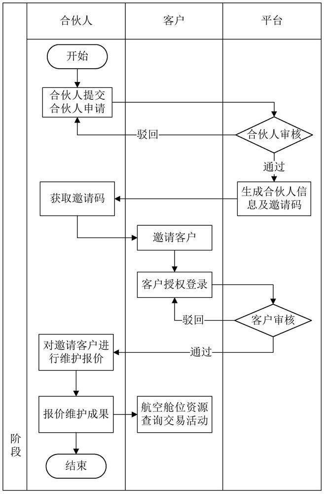 Management system for air freight shipping space resources