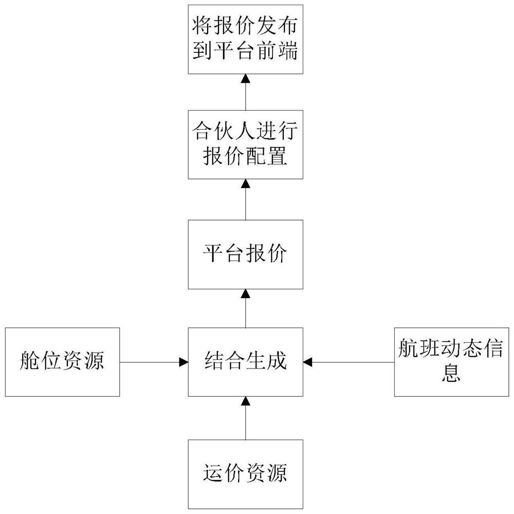 Management system for air freight shipping space resources