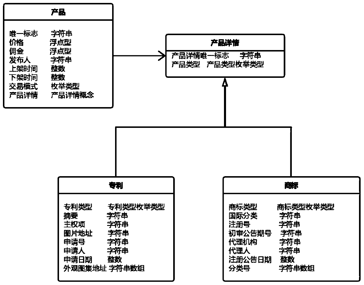 Method for improving expansibility of Hyperledger Composer block chain transaction system