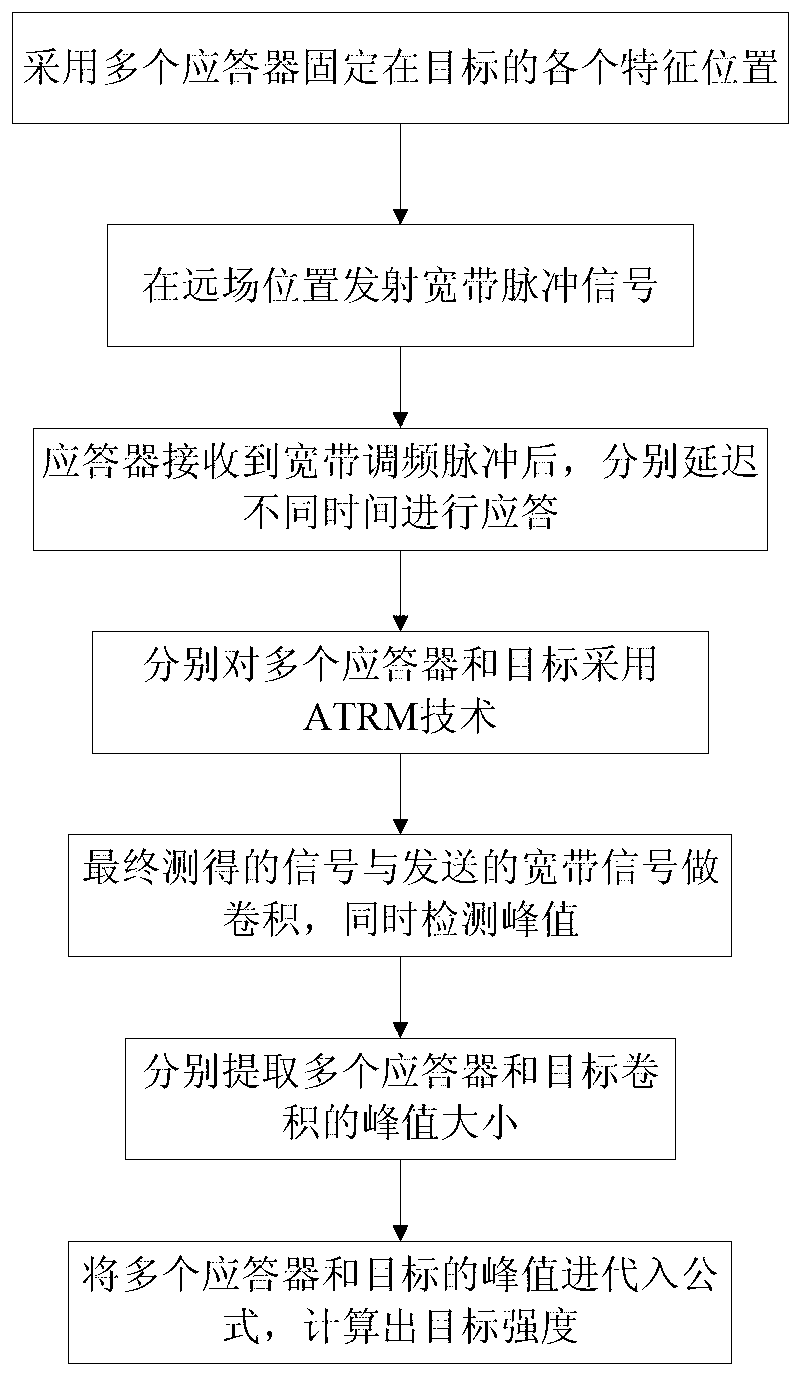 Measuring method for target echo strength