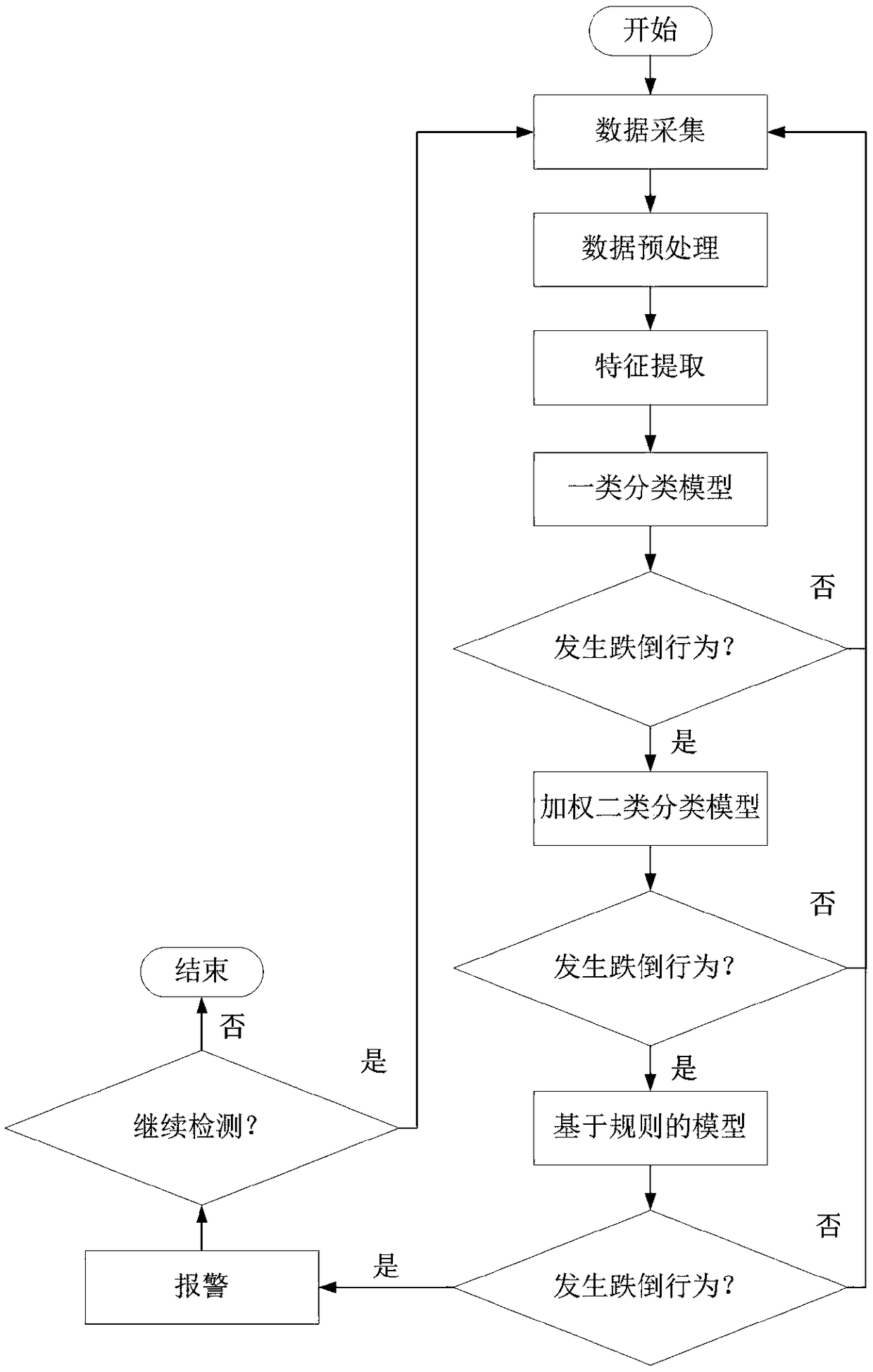 A wearable fall detection method and system based on hierarchical classification