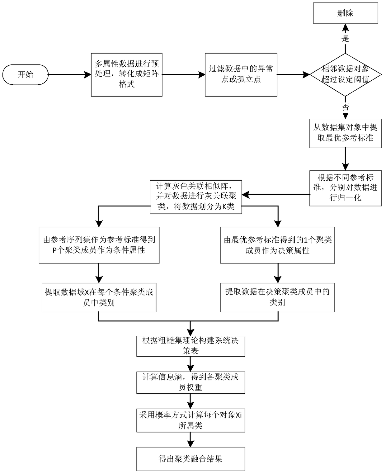 A design method of multi-layer clustering fusion mechanism for multi-dimensional attribute data