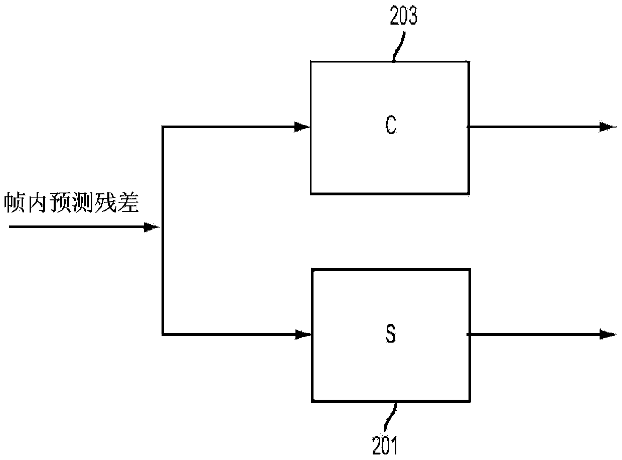 Mode-dependent transforms for residual coding with low latency