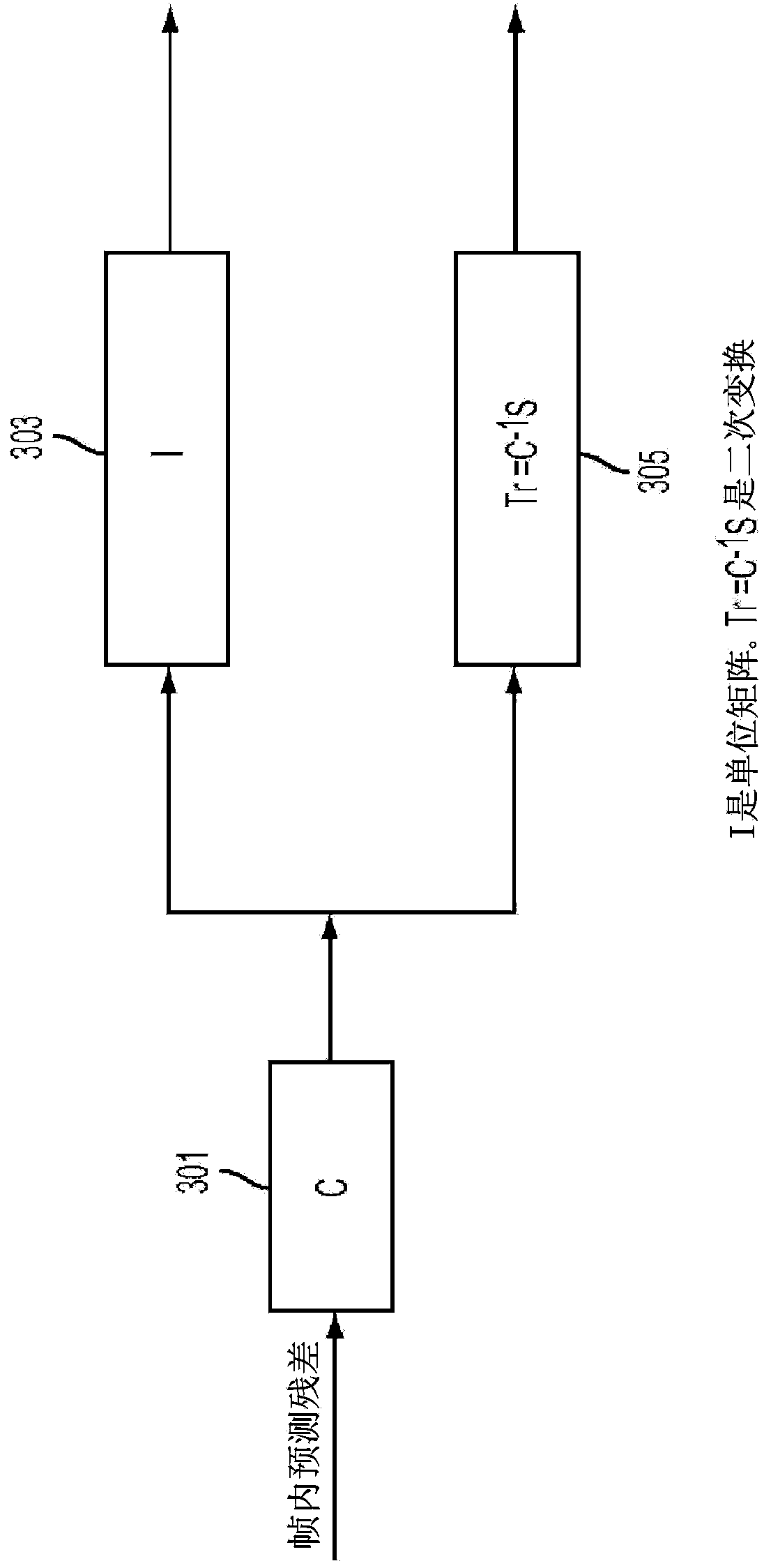 Mode-dependent transforms for residual coding with low latency