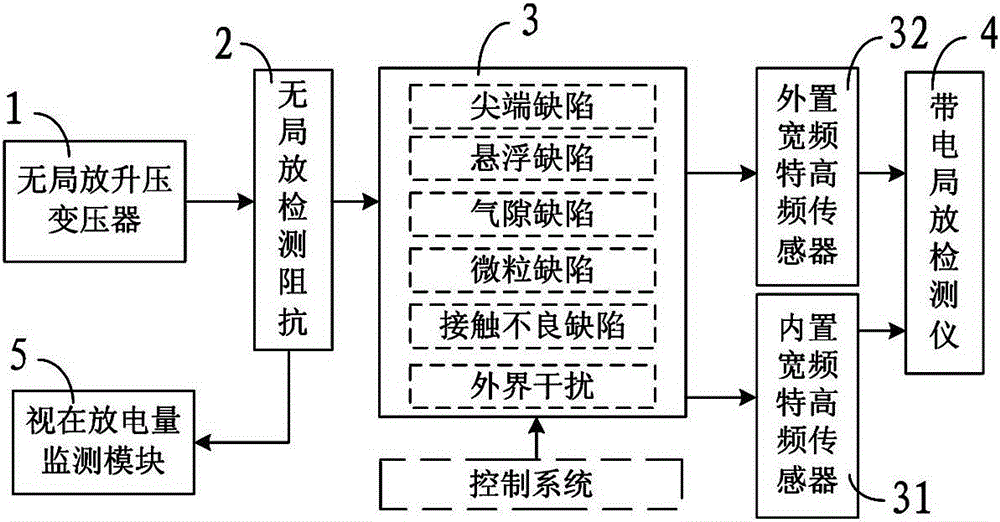 GIS partial discharge charged detection test device based on defect simulation