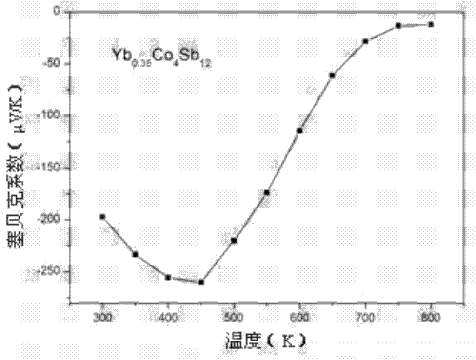 Graphene compounded with stibine cobalt base skutterudite thermoelectric material and preparation method of material