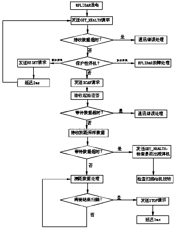 An unmanned vehicle obstacle avoidance method based on a laser radar