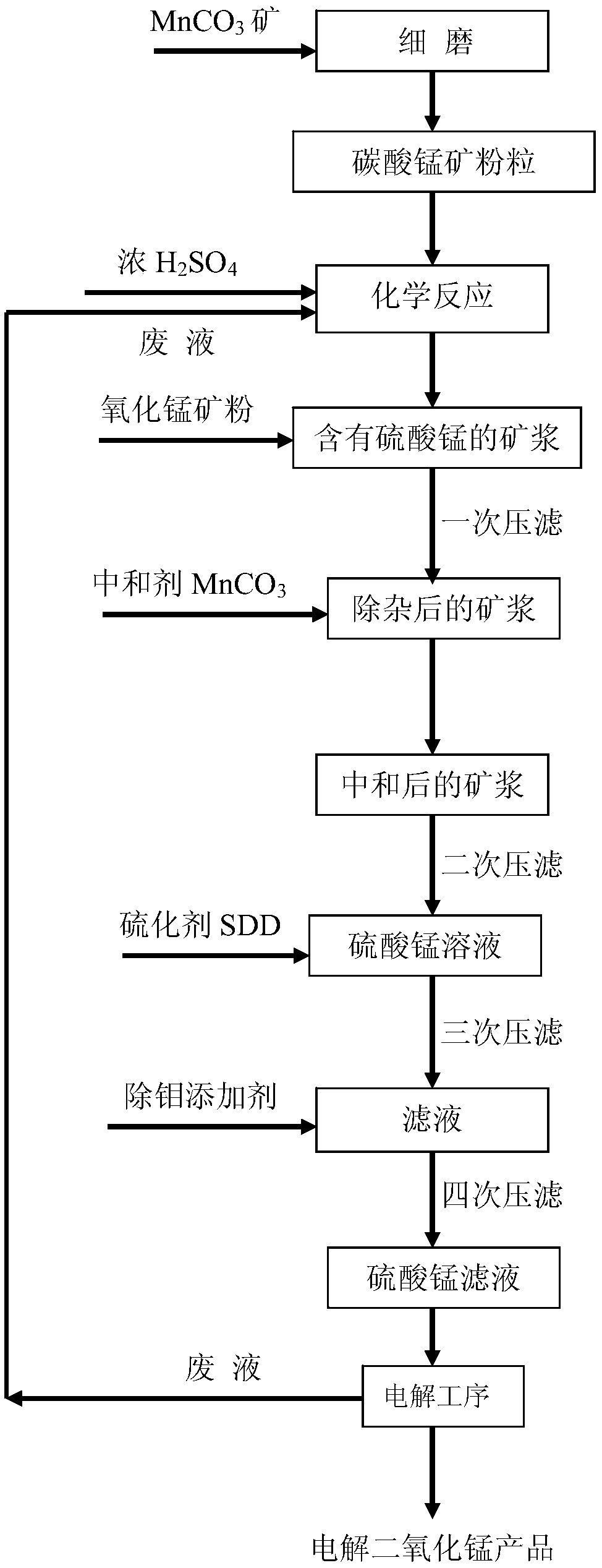 A neutralization process in the preparation process of electrolytic manganese dioxide