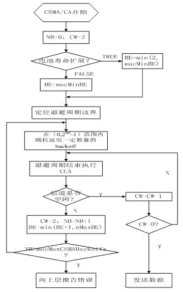 Adaptive carrier sense multiple access (CSMA)/conditional access (CA) method based on institute of electrical and electronics engineers (IEEE)802.15.4