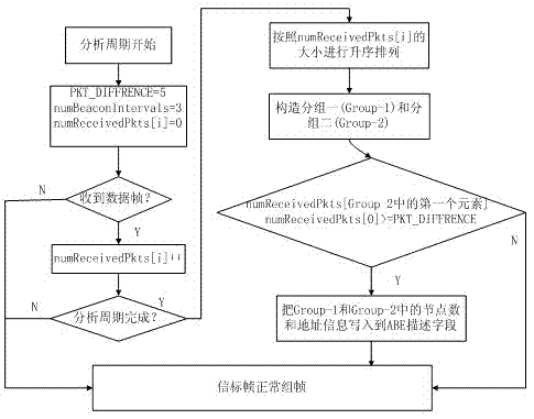 Adaptive carrier sense multiple access (CSMA)/conditional access (CA) method based on institute of electrical and electronics engineers (IEEE)802.15.4