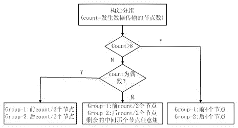 Adaptive carrier sense multiple access (CSMA)/conditional access (CA) method based on institute of electrical and electronics engineers (IEEE)802.15.4