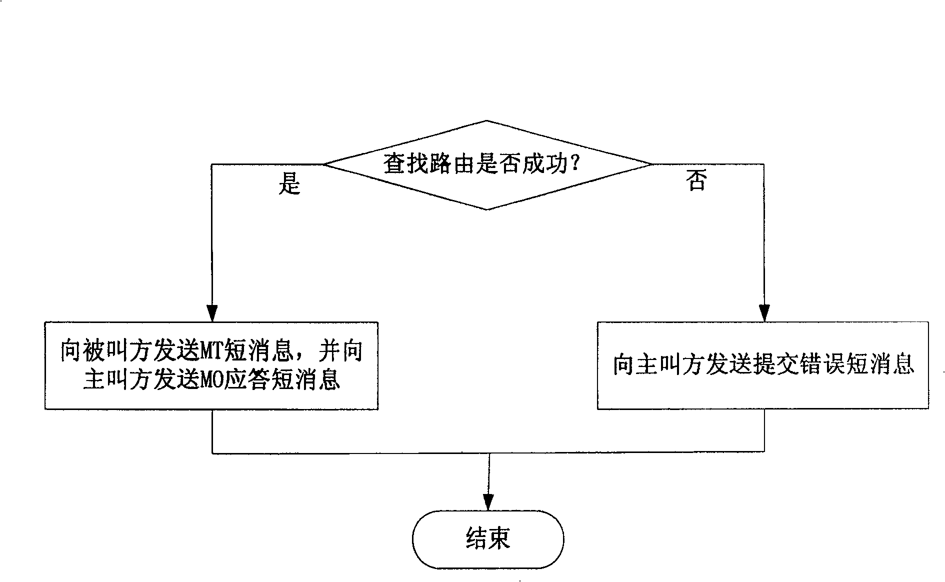 Short message issuing method