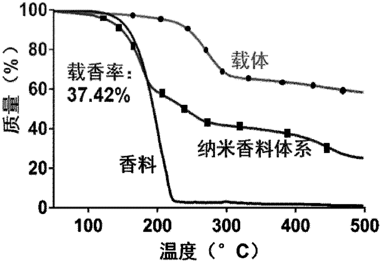 Light-controlled slow-release spherical silica nano spice and preparation method thereof