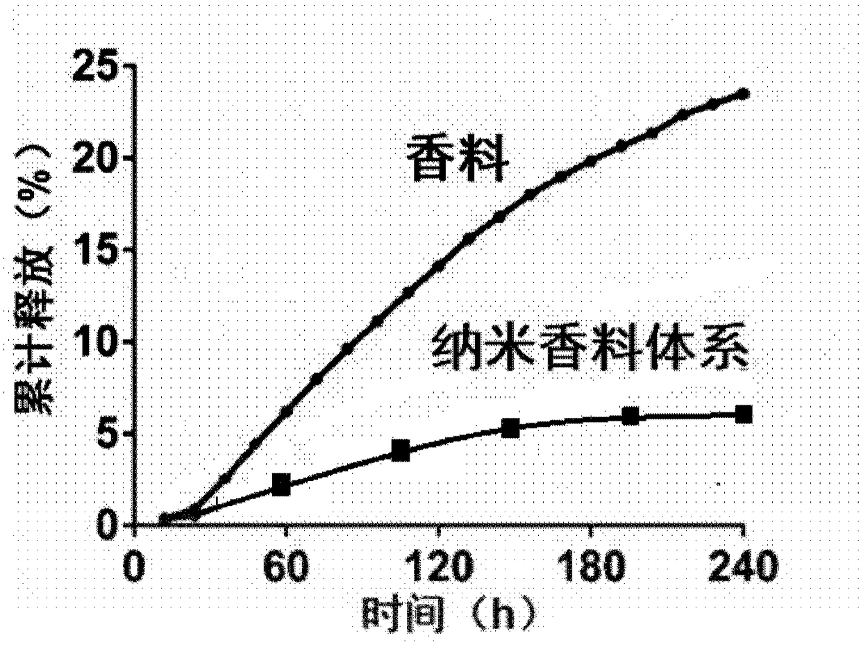 Light-controlled slow-release spherical silica nano spice and preparation method thereof