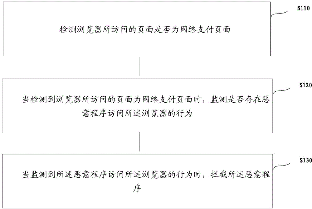 Method and device for preventing malicious program from attacking online payment page