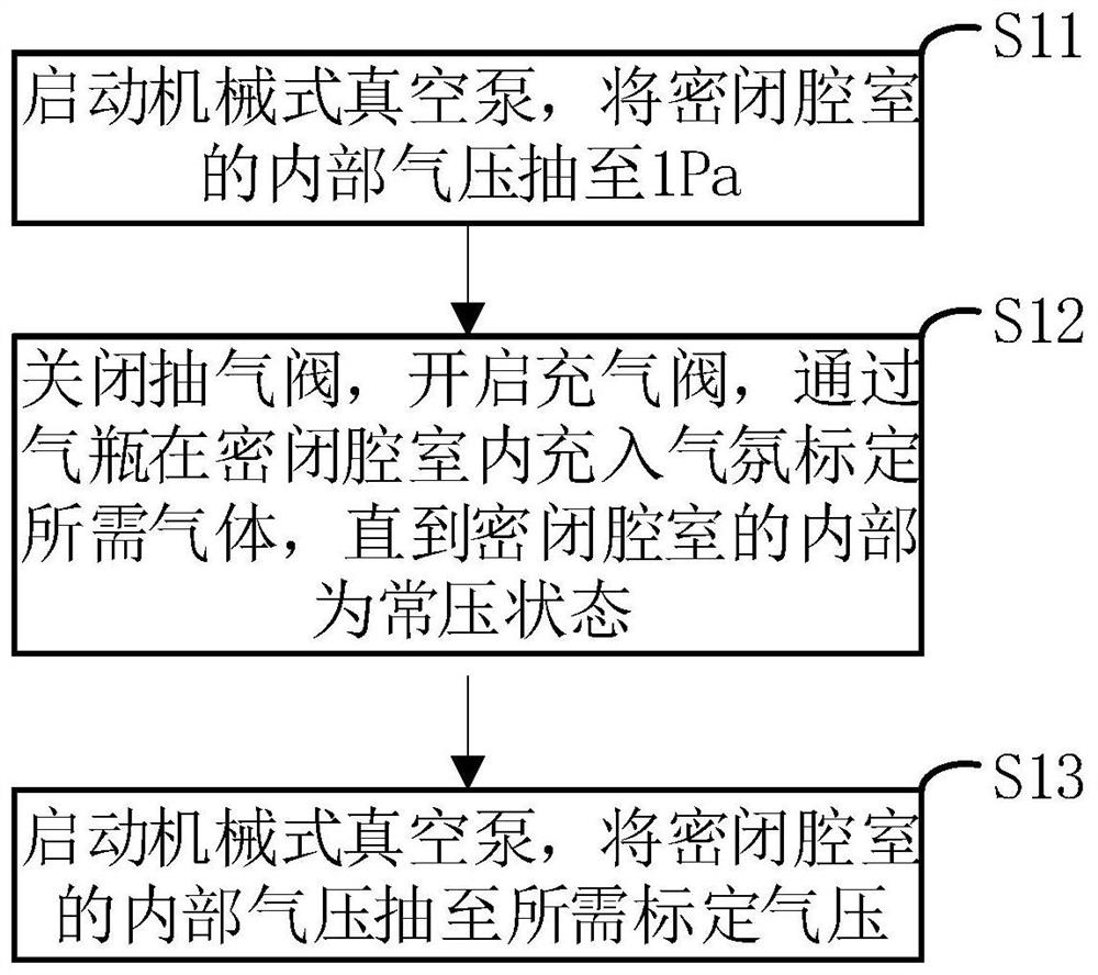 Special environment wind field sensor calibration method and calibration device