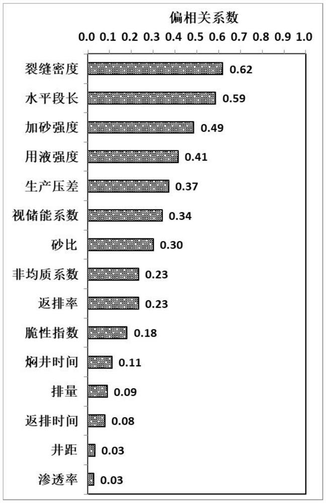 Shale oil fractured horizontal well production dynamic mode and productivity comprehensive evaluation method