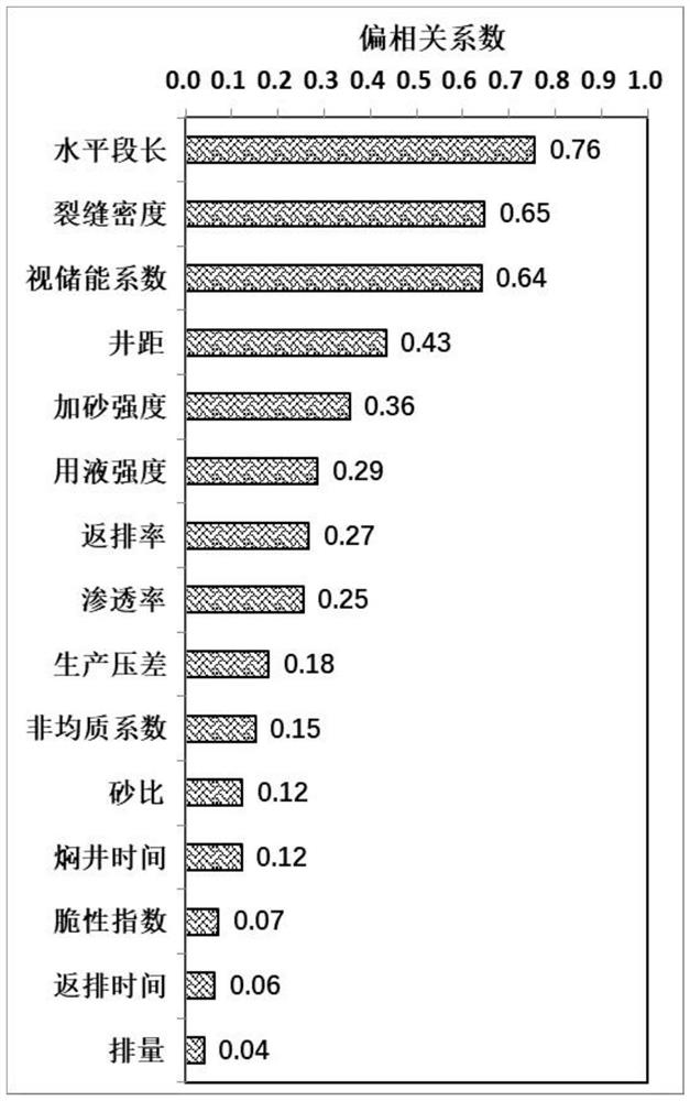 Shale oil fractured horizontal well production dynamic mode and productivity comprehensive evaluation method