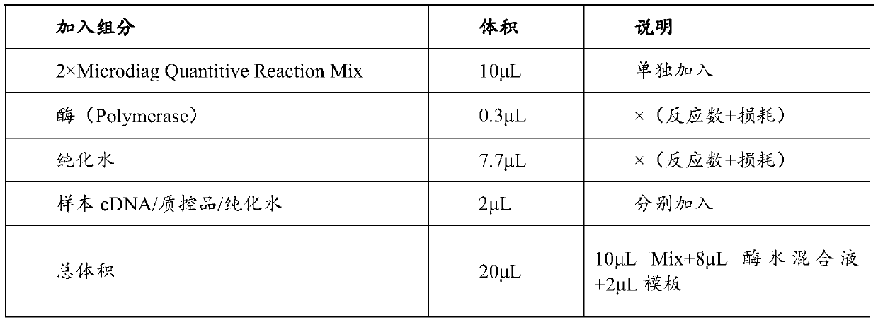 Breast cancer 21 genetic test reagent kit and application method thereof