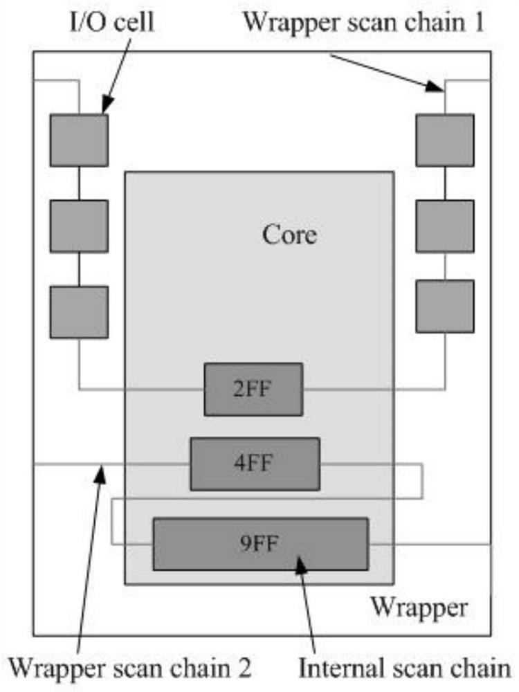 A Design Method for Embedded Core Test Package Scan Chain