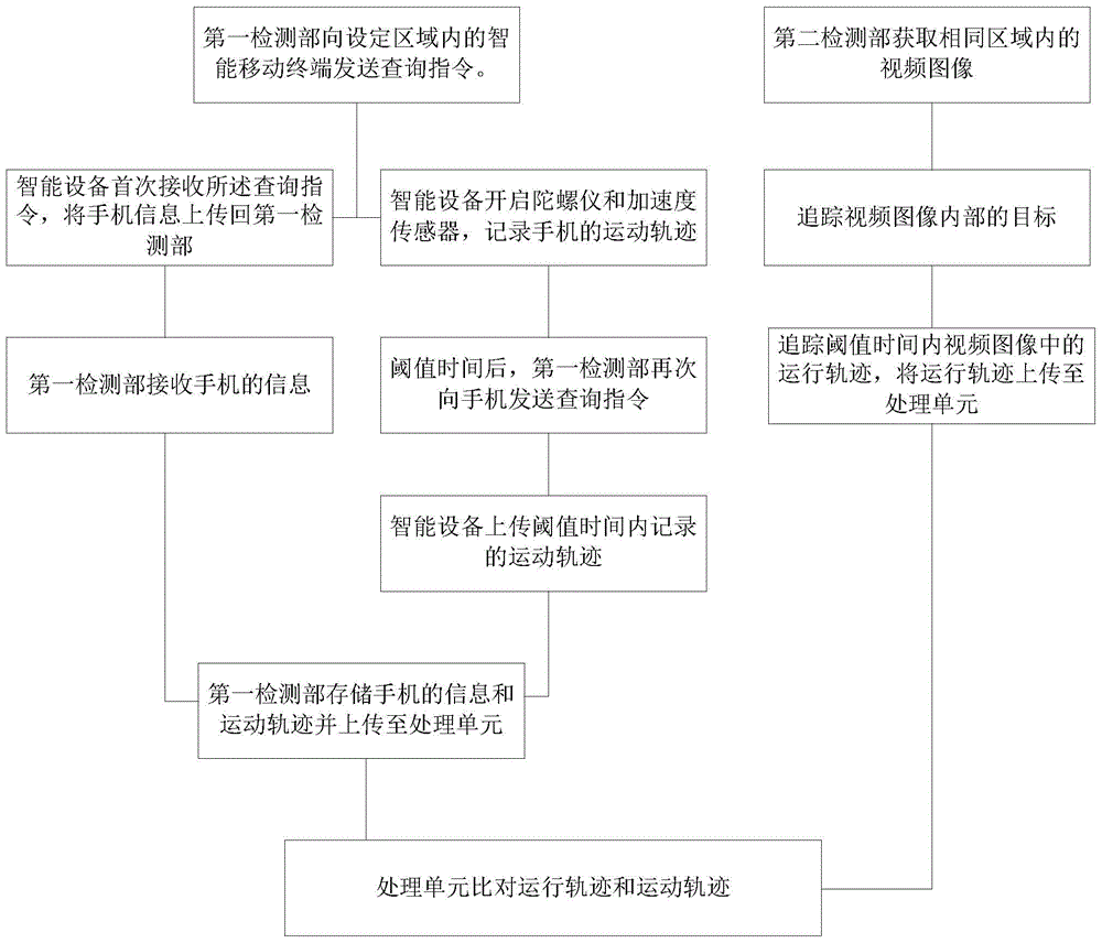 Comprehensive security monitoring system