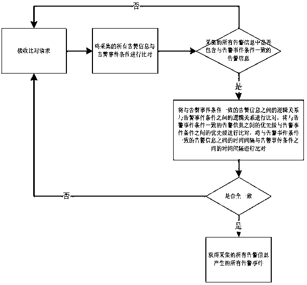 A comprehensive reasoning and analysis method for distribution network alarm information oriented to multiple business objects