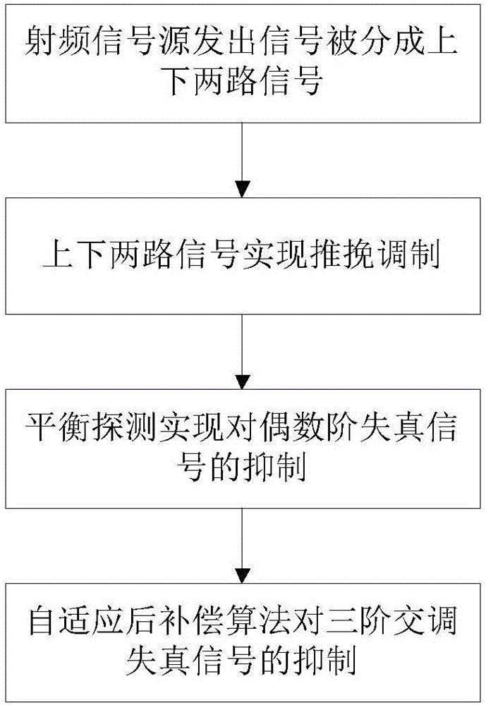 Method for improving linearity of directly modulated microwave photonic link based on push-pull structure and compensation algorithm