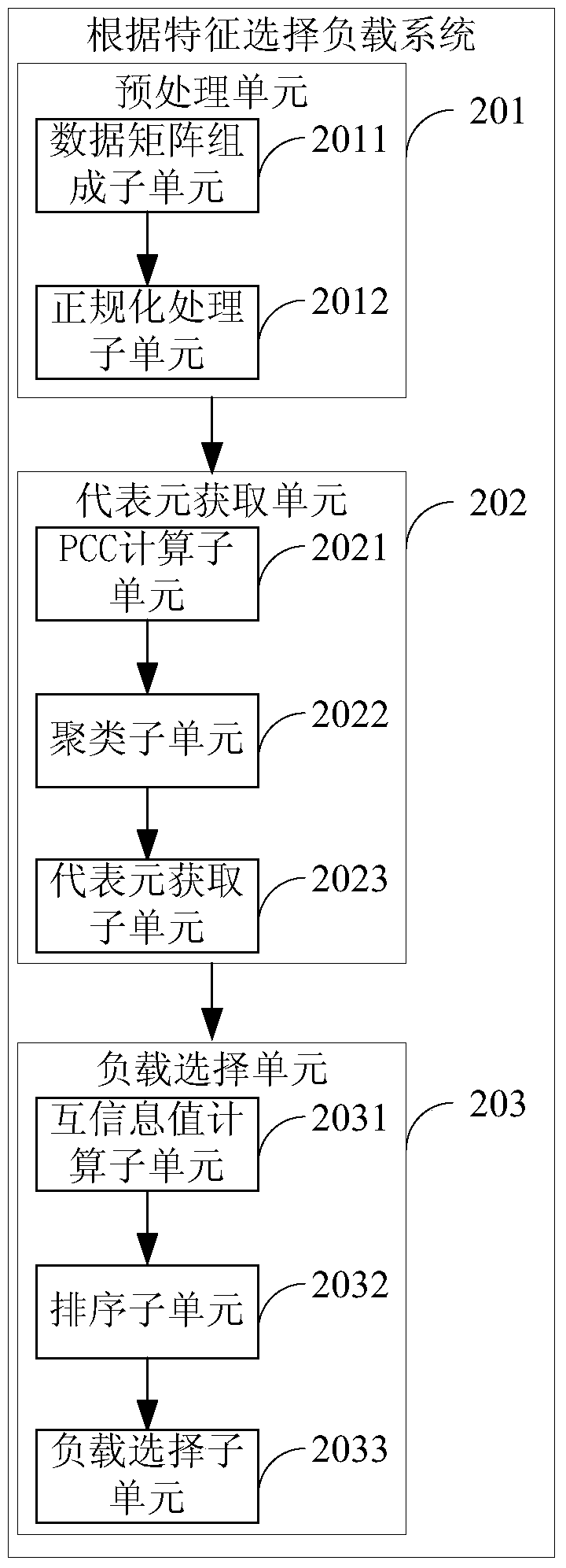 A method and system for selecting loads based on characteristics