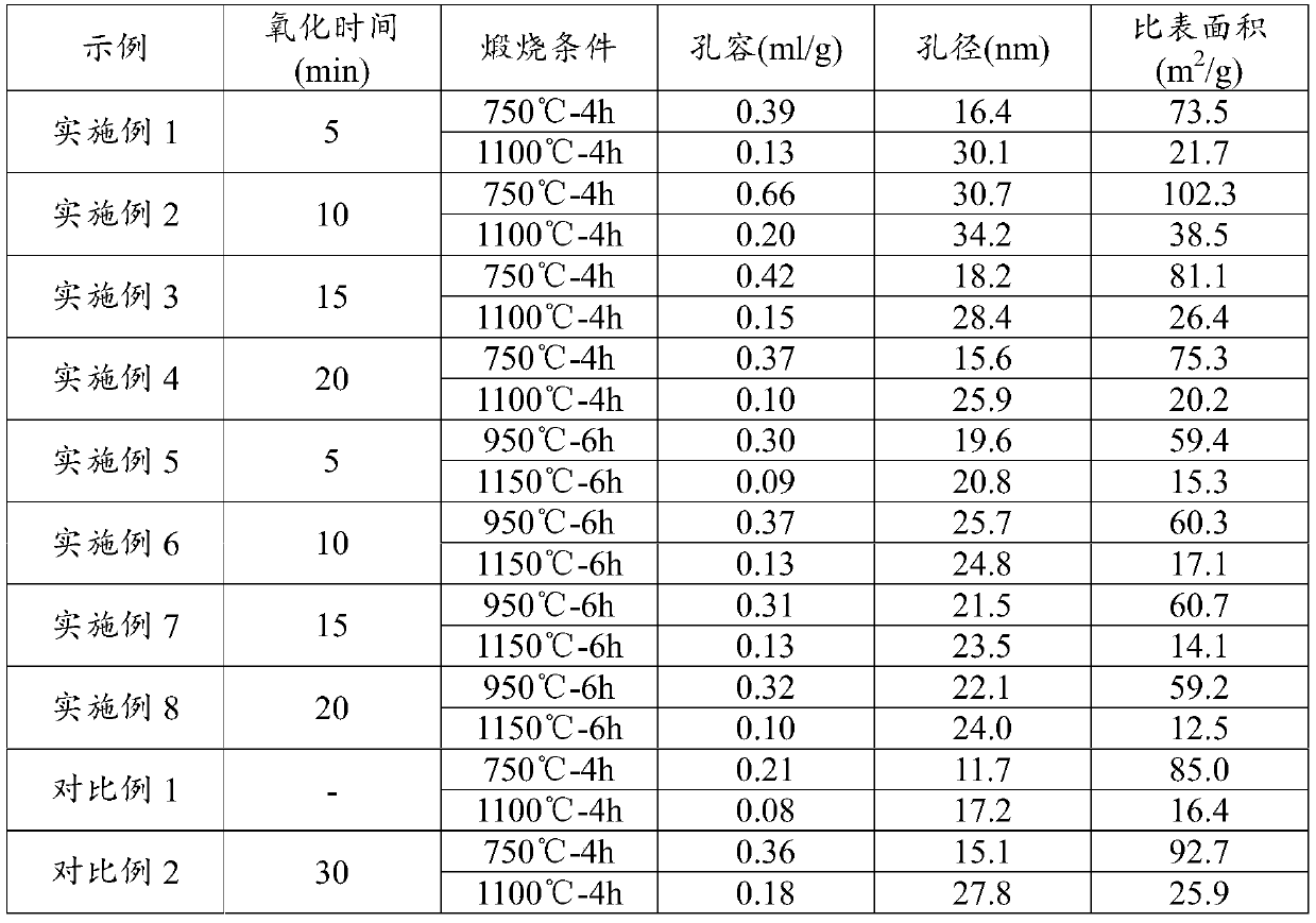 Preparation method of cerium-zirconium composite oxide with high oxygen storage capacity