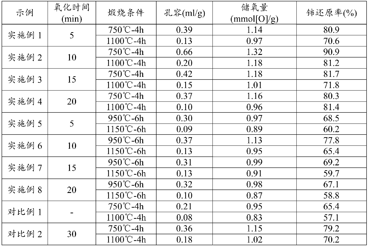 Preparation method of cerium-zirconium composite oxide with high oxygen storage capacity