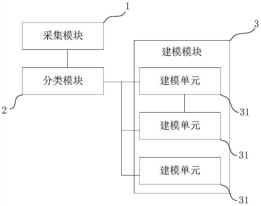 Modeling system and modeling method of hot-temperature-cold field data grading speech recognition model