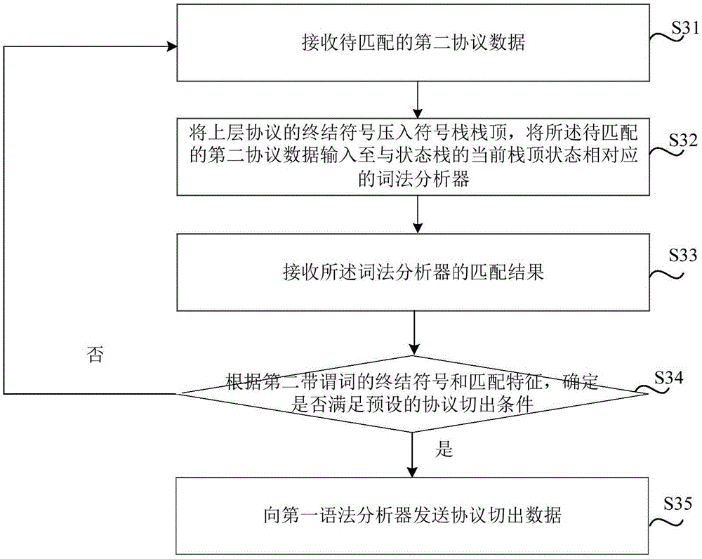 Multilayer protocol analysis method and device as well as data matching method and device