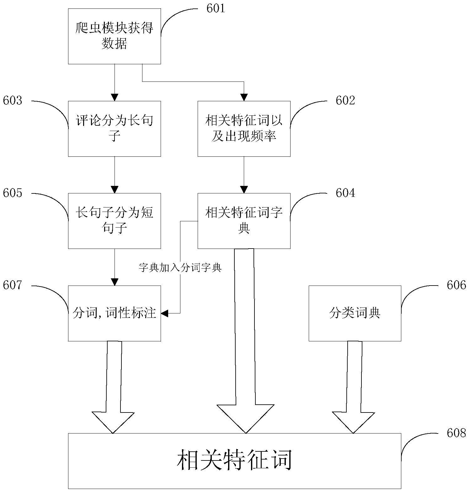 Knowledge base construction method based on short text comments