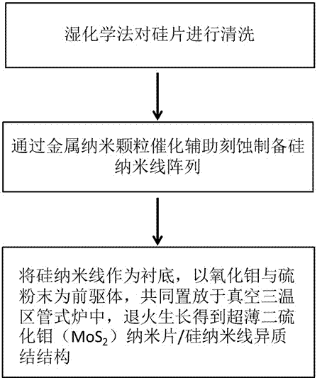 Preparation method of ultrathin molybdenum disulfide nanosheet/silicon nanowire heterojunction structure