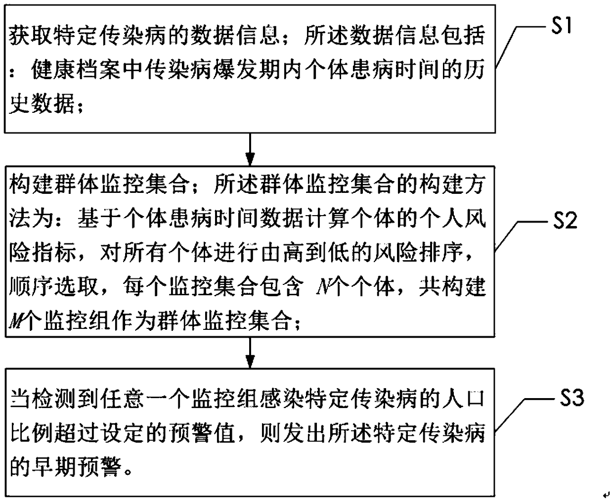 Infectious disease data monitoring and processing method and system