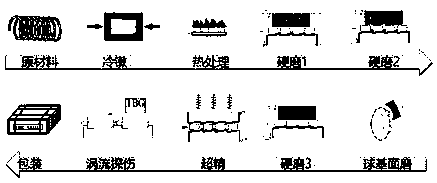 Production process for high-precision bearing roller for rail transit