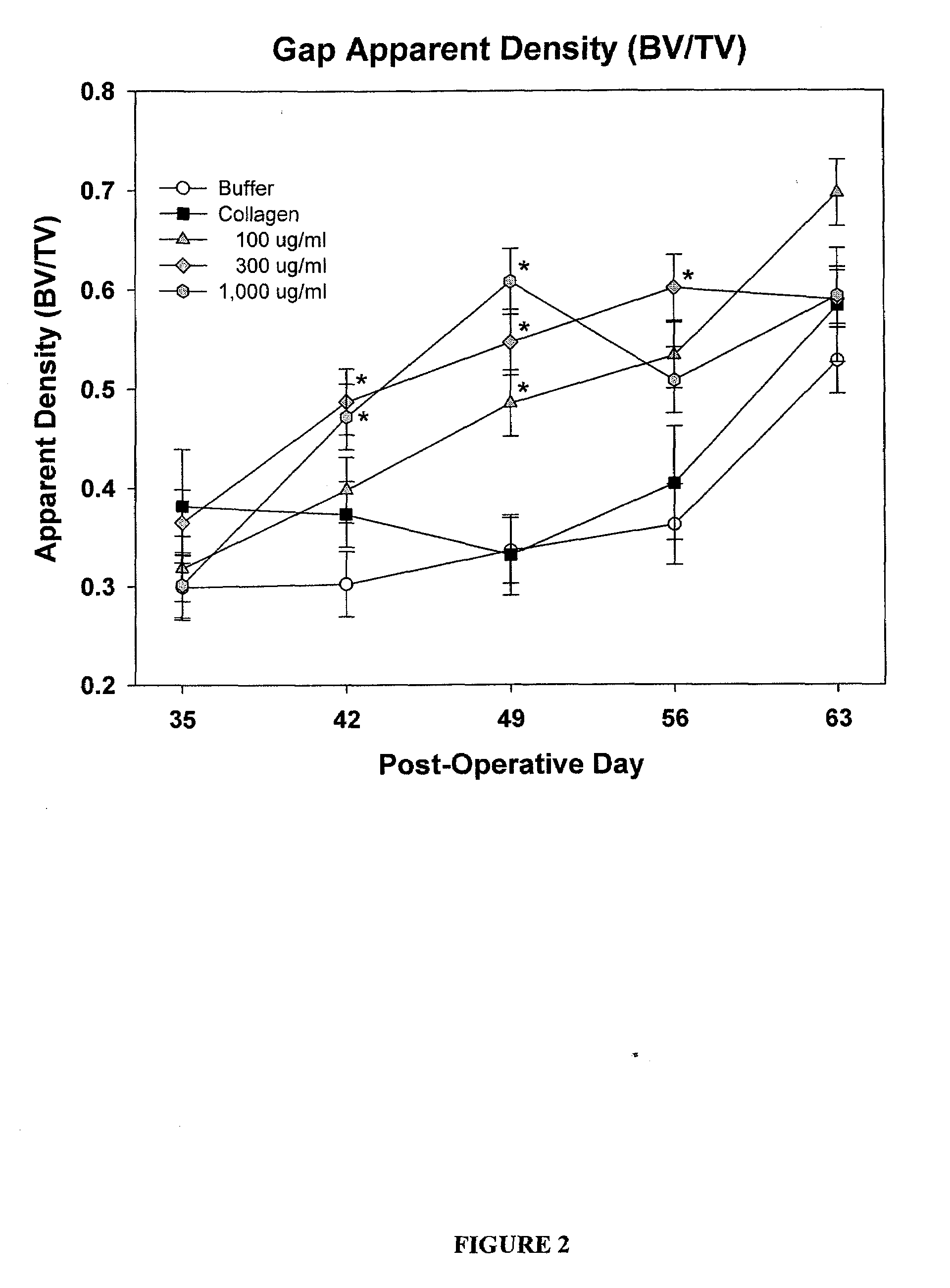 Compositions and methods for distraction osteogenesis